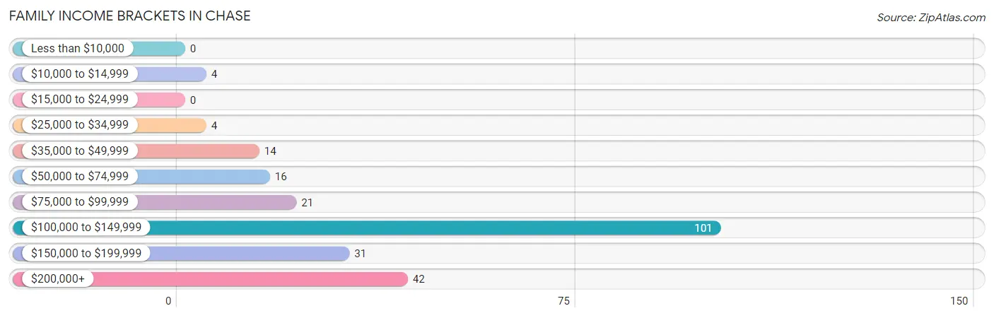 Family Income Brackets in Chase