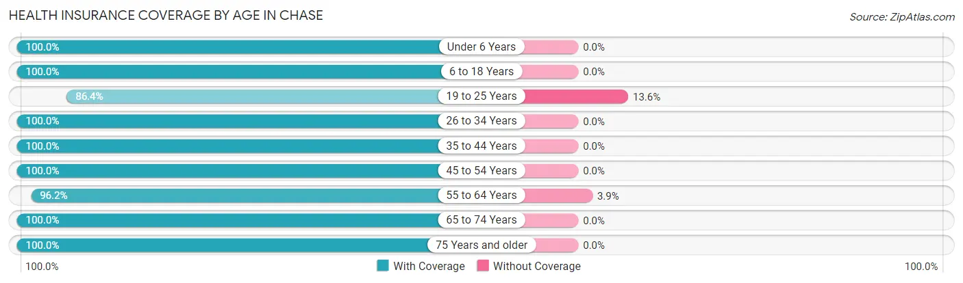 Health Insurance Coverage by Age in Chase