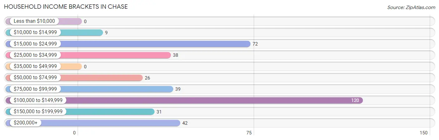 Household Income Brackets in Chase
