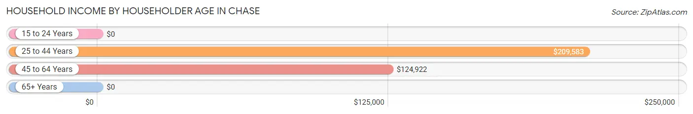 Household Income by Householder Age in Chase