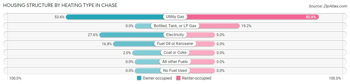 Housing Structure by Heating Type in Chase