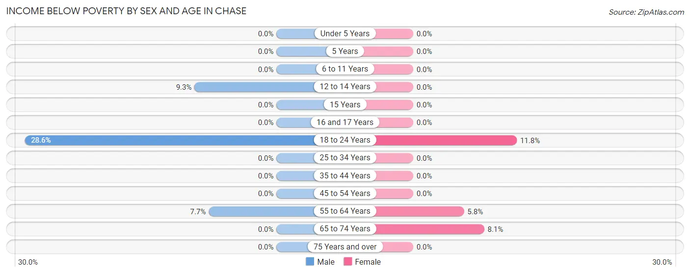 Income Below Poverty by Sex and Age in Chase