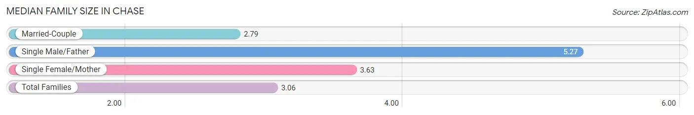 Median Family Size in Chase