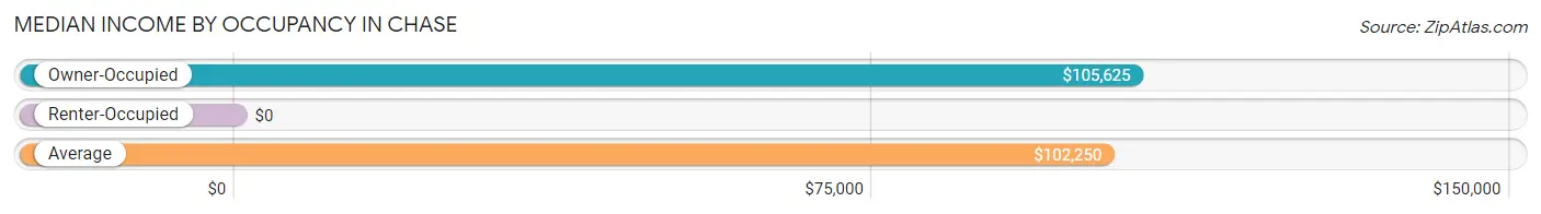 Median Income by Occupancy in Chase