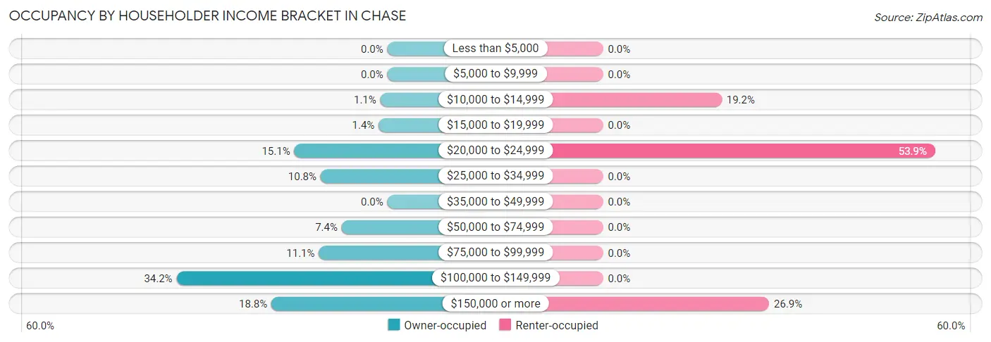 Occupancy by Householder Income Bracket in Chase