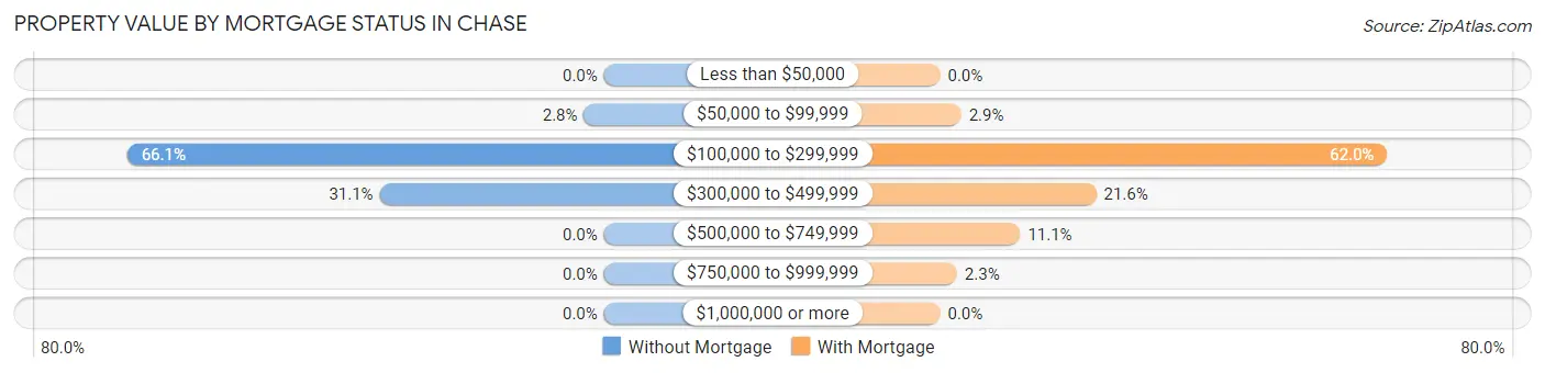 Property Value by Mortgage Status in Chase