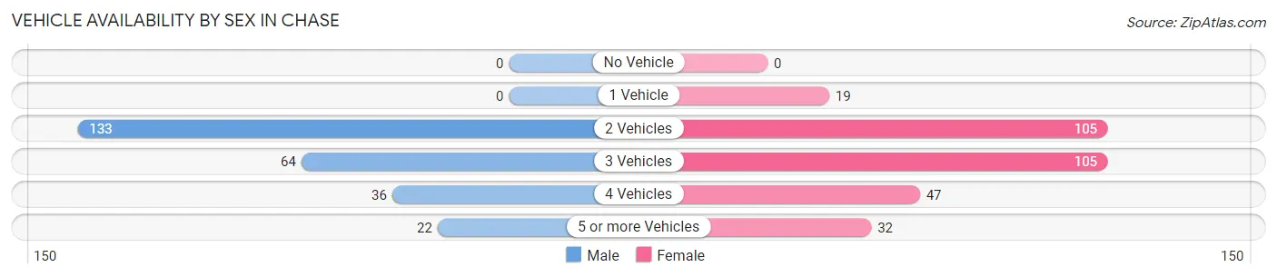 Vehicle Availability by Sex in Chase