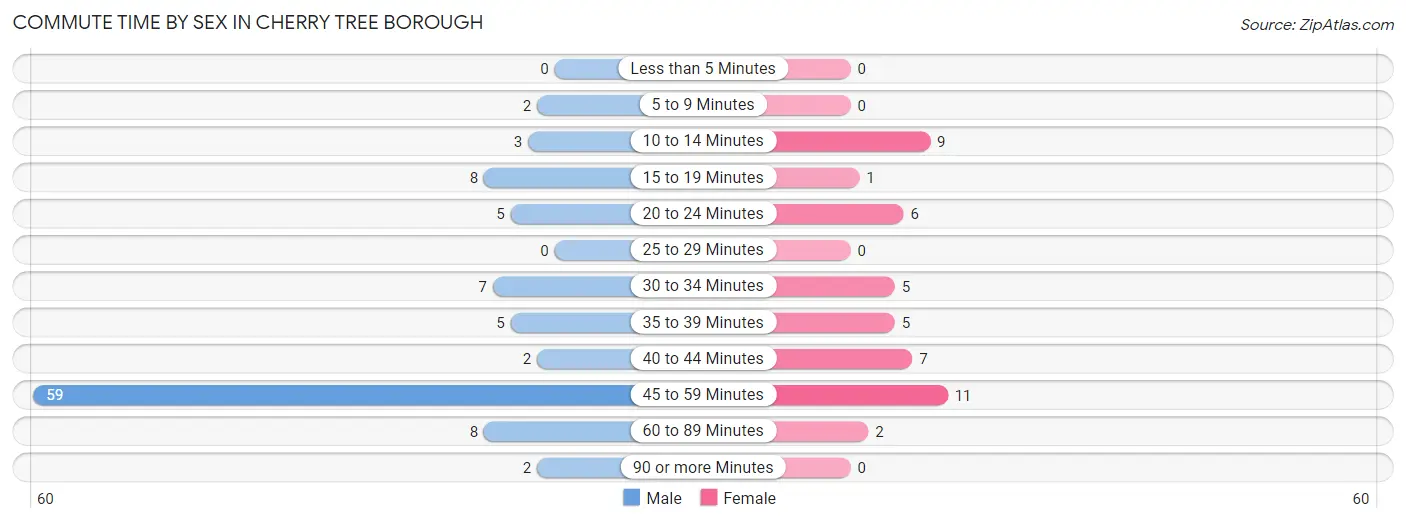 Commute Time by Sex in Cherry Tree borough