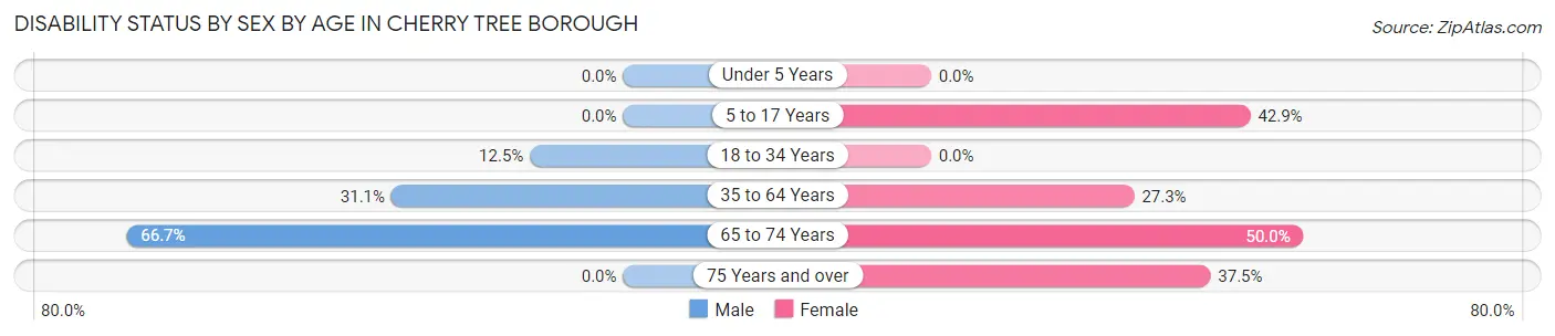 Disability Status by Sex by Age in Cherry Tree borough