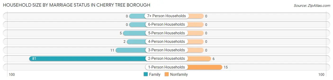Household Size by Marriage Status in Cherry Tree borough