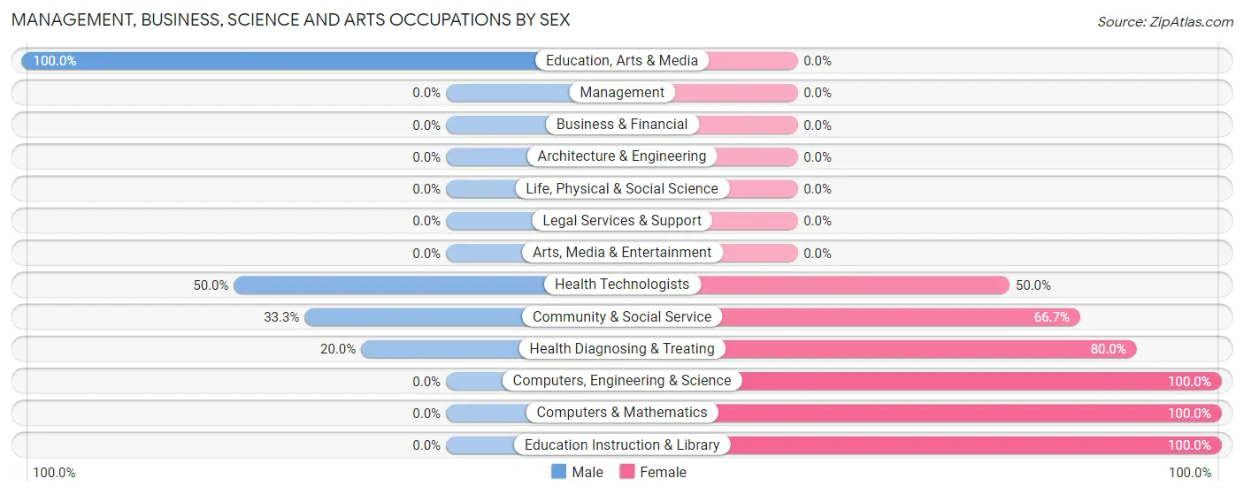 Management, Business, Science and Arts Occupations by Sex in Cherry Tree borough