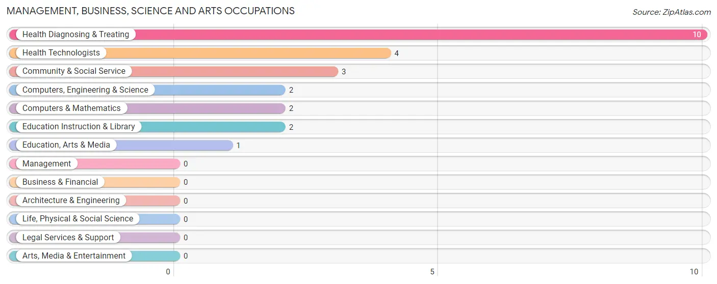 Management, Business, Science and Arts Occupations in Cherry Tree borough