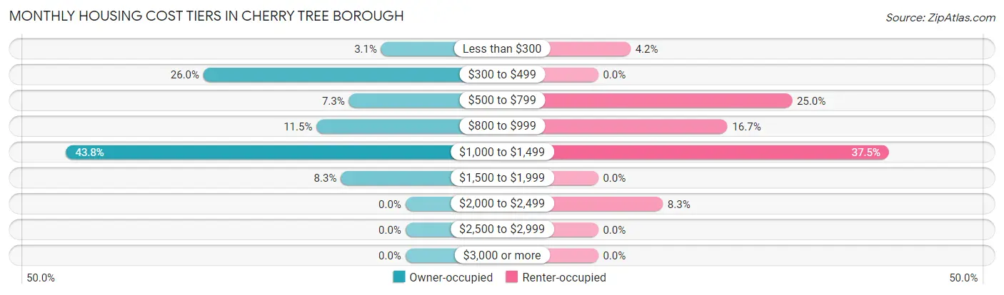 Monthly Housing Cost Tiers in Cherry Tree borough