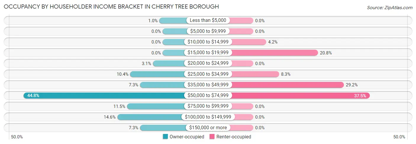 Occupancy by Householder Income Bracket in Cherry Tree borough