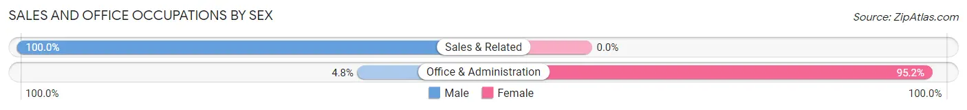 Sales and Office Occupations by Sex in Cherry Tree borough