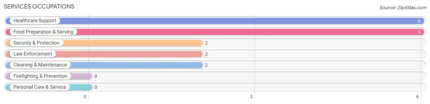 Services Occupations in Cherry Tree borough