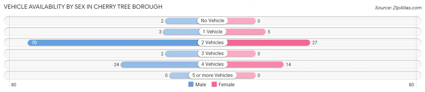 Vehicle Availability by Sex in Cherry Tree borough