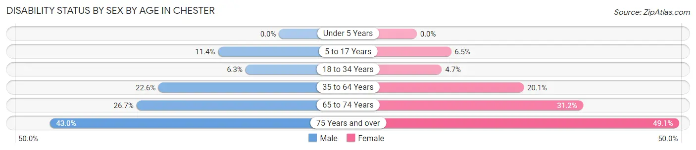 Disability Status by Sex by Age in Chester