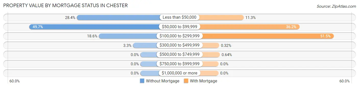 Property Value by Mortgage Status in Chester