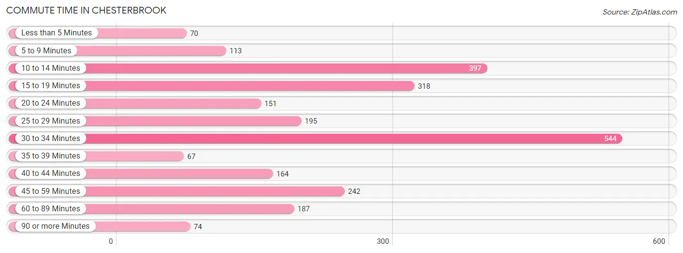 Commute Time in Chesterbrook