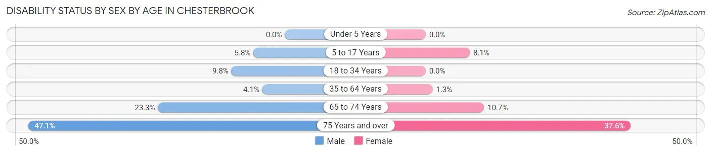 Disability Status by Sex by Age in Chesterbrook