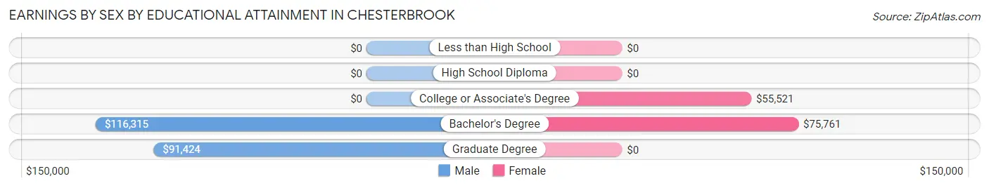 Earnings by Sex by Educational Attainment in Chesterbrook