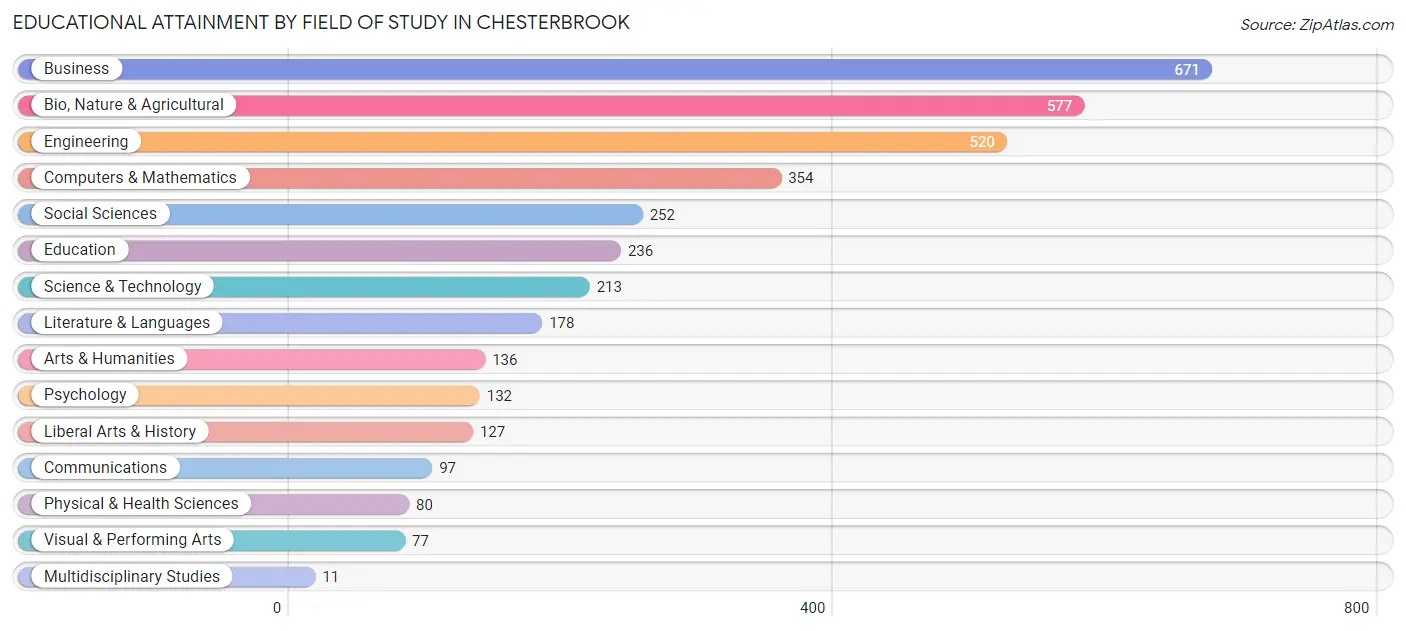 Educational Attainment by Field of Study in Chesterbrook