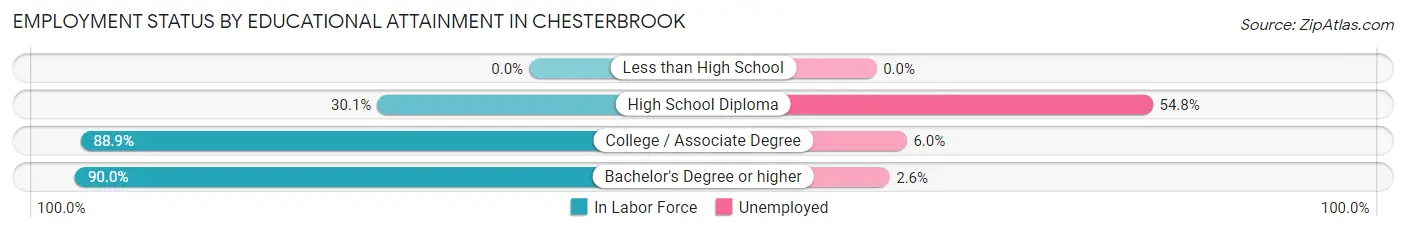 Employment Status by Educational Attainment in Chesterbrook