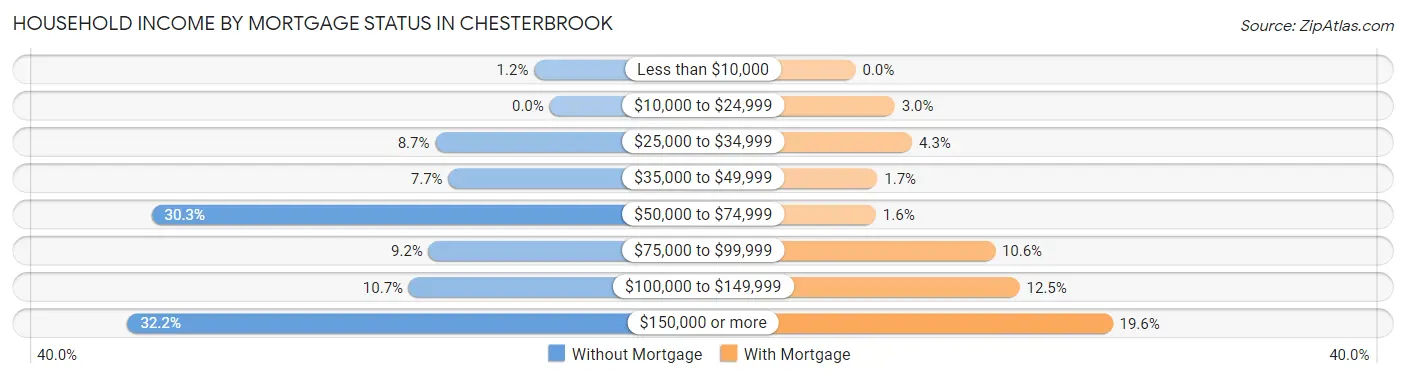 Household Income by Mortgage Status in Chesterbrook
