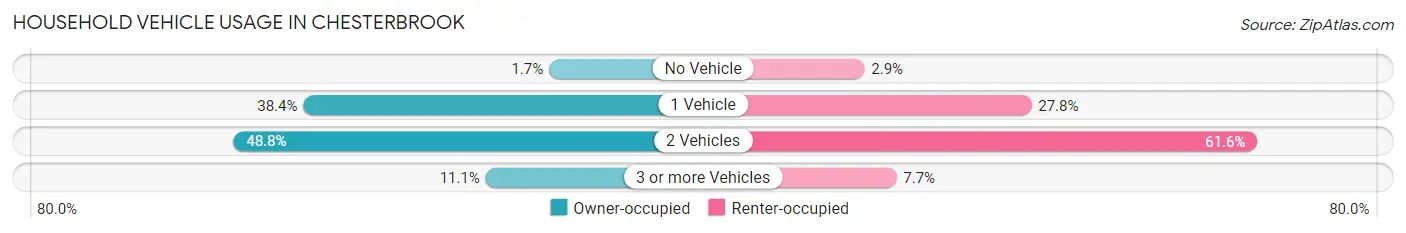 Household Vehicle Usage in Chesterbrook