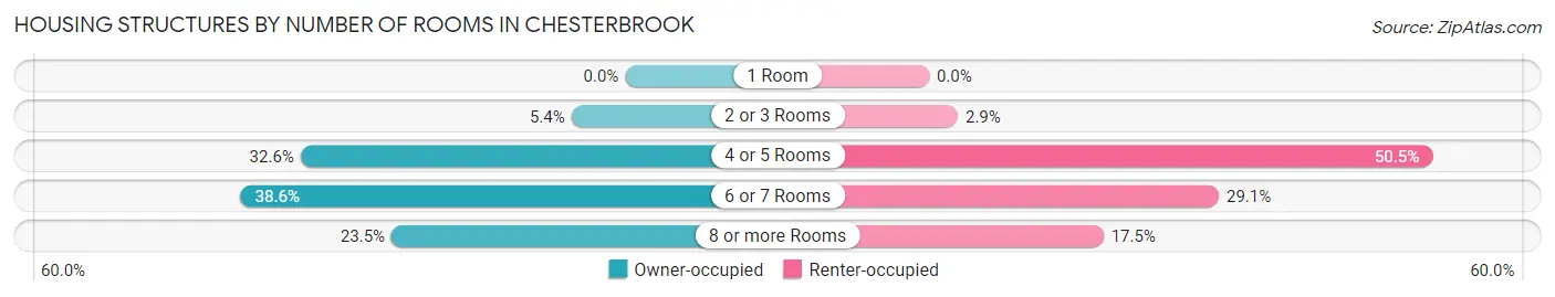 Housing Structures by Number of Rooms in Chesterbrook
