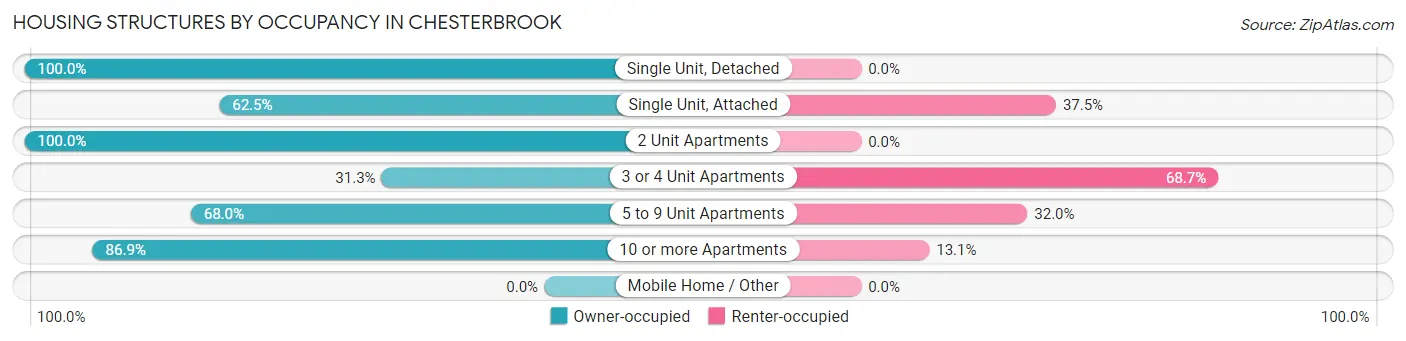 Housing Structures by Occupancy in Chesterbrook