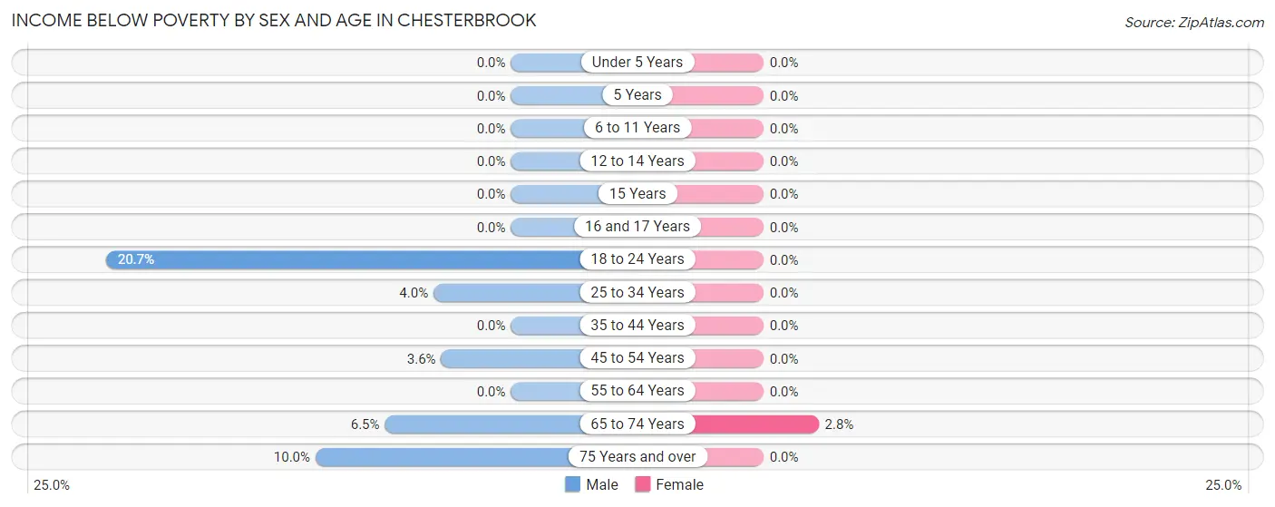 Income Below Poverty by Sex and Age in Chesterbrook