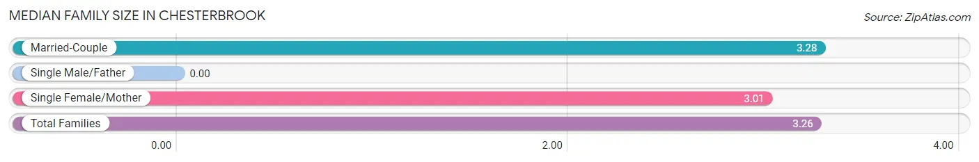 Median Family Size in Chesterbrook