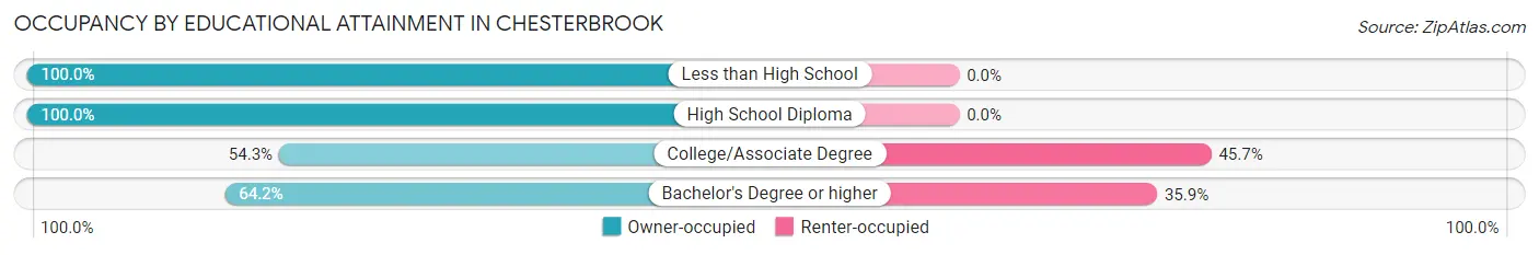 Occupancy by Educational Attainment in Chesterbrook