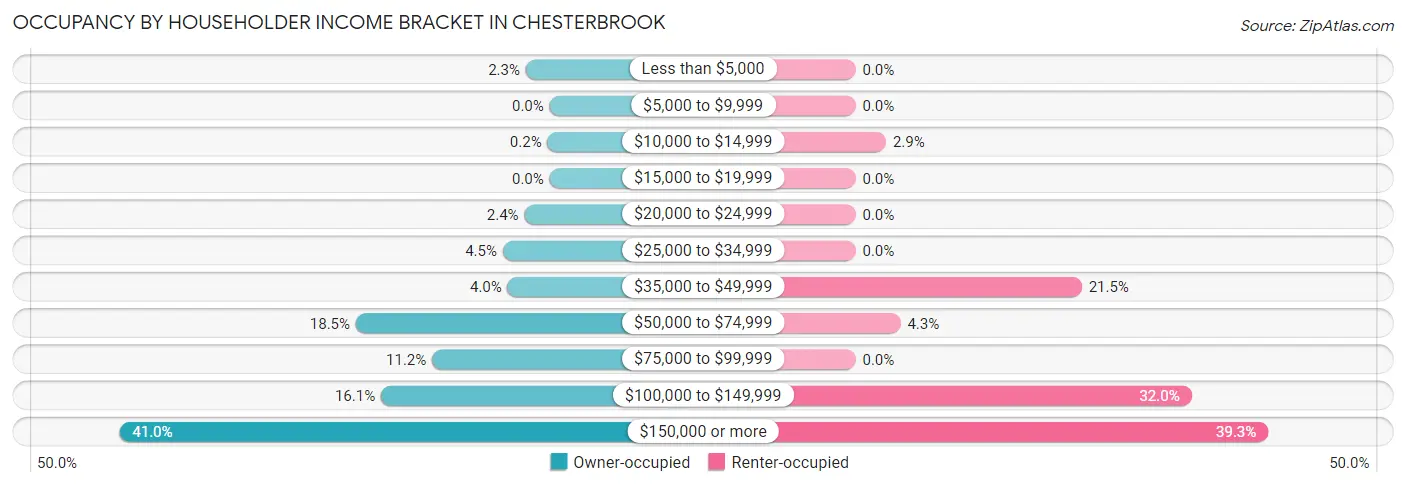 Occupancy by Householder Income Bracket in Chesterbrook