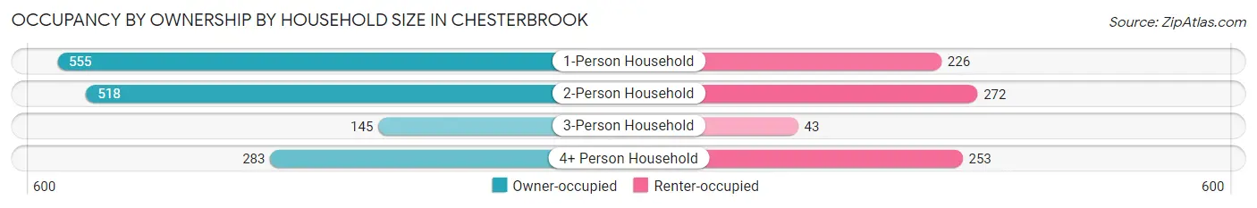 Occupancy by Ownership by Household Size in Chesterbrook