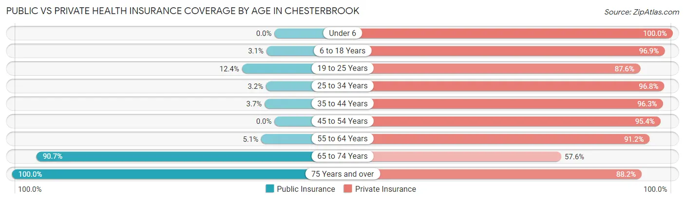 Public vs Private Health Insurance Coverage by Age in Chesterbrook