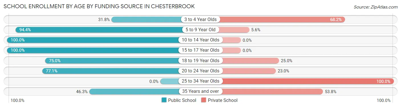 School Enrollment by Age by Funding Source in Chesterbrook