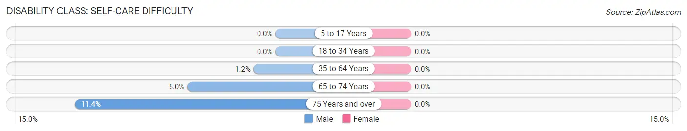 Disability in Chesterbrook: <span>Self-Care Difficulty</span>