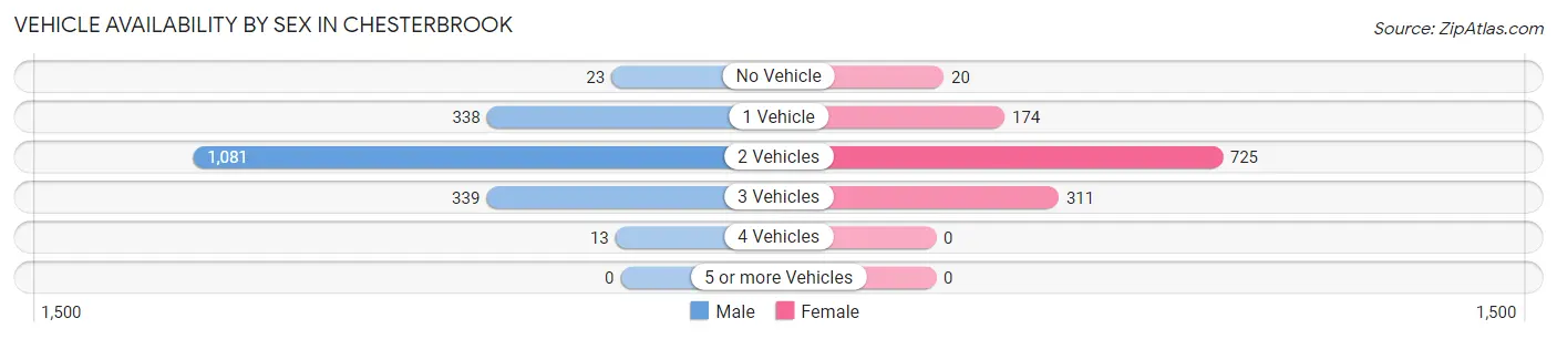 Vehicle Availability by Sex in Chesterbrook