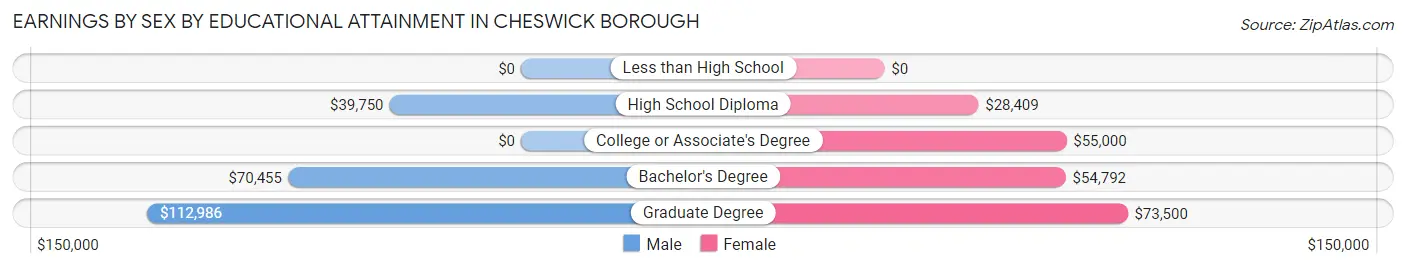 Earnings by Sex by Educational Attainment in Cheswick borough