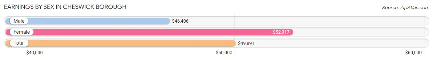 Earnings by Sex in Cheswick borough