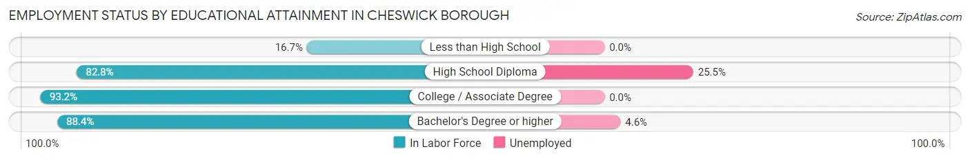 Employment Status by Educational Attainment in Cheswick borough