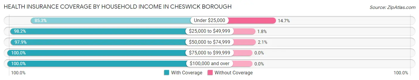 Health Insurance Coverage by Household Income in Cheswick borough