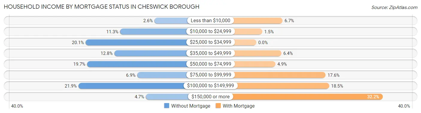 Household Income by Mortgage Status in Cheswick borough