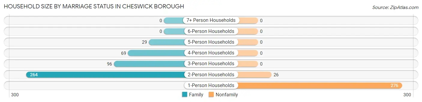 Household Size by Marriage Status in Cheswick borough