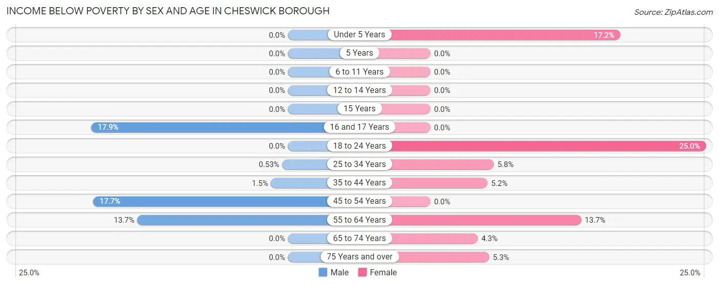 Income Below Poverty by Sex and Age in Cheswick borough