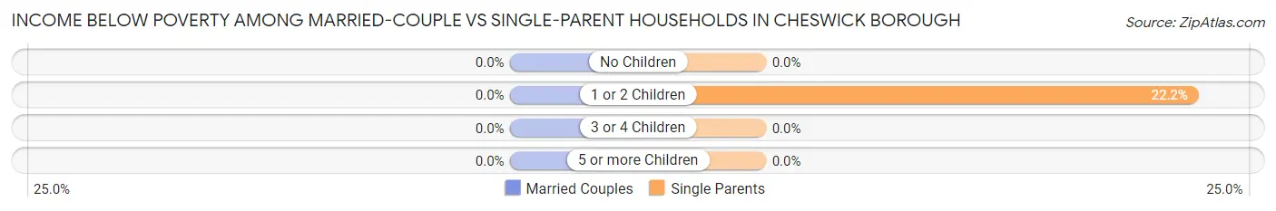 Income Below Poverty Among Married-Couple vs Single-Parent Households in Cheswick borough