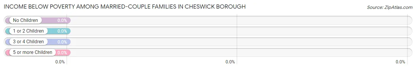 Income Below Poverty Among Married-Couple Families in Cheswick borough